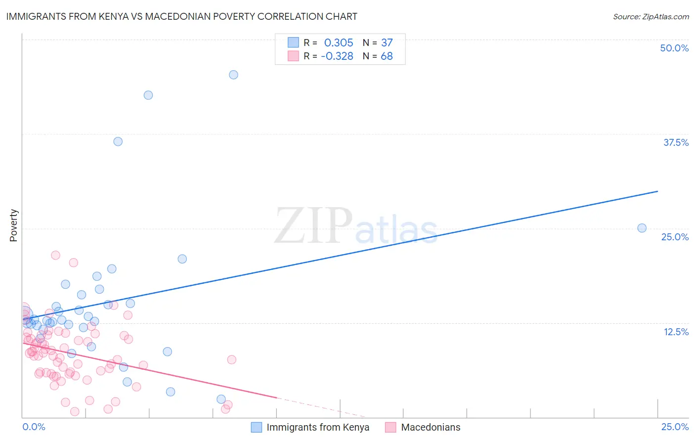 Immigrants from Kenya vs Macedonian Poverty