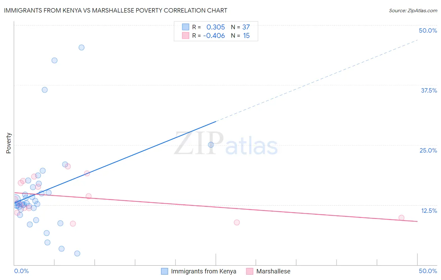 Immigrants from Kenya vs Marshallese Poverty