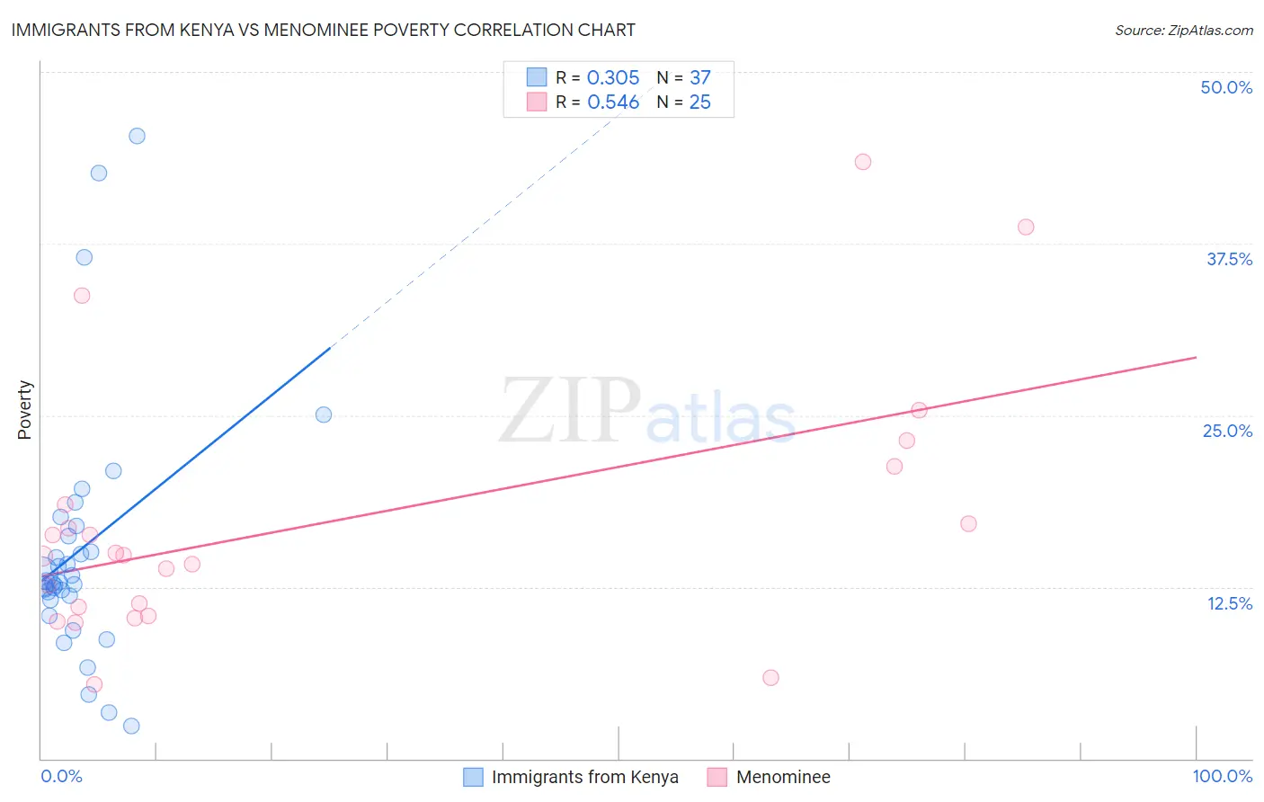 Immigrants from Kenya vs Menominee Poverty