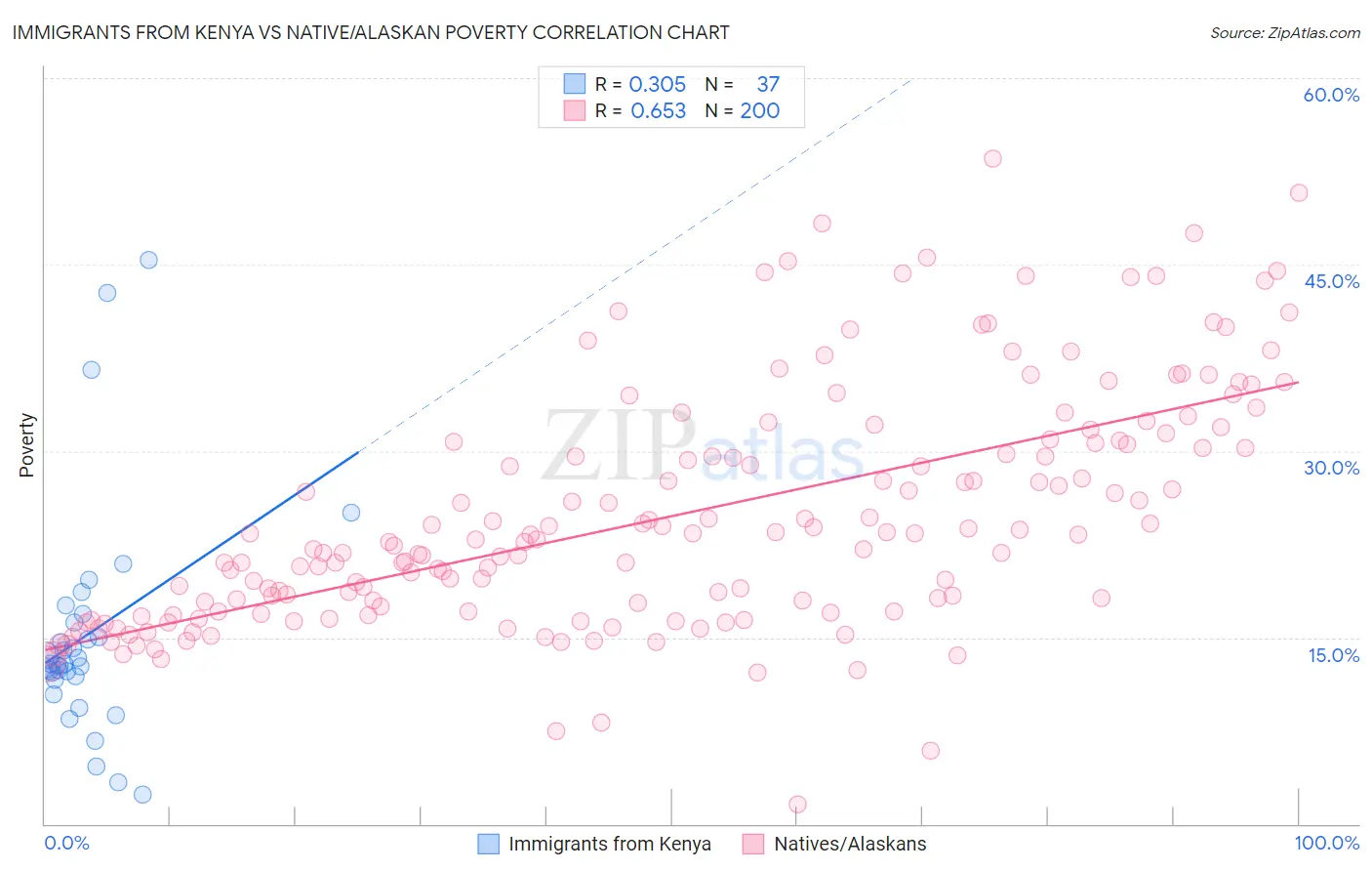 Immigrants from Kenya vs Native/Alaskan Poverty