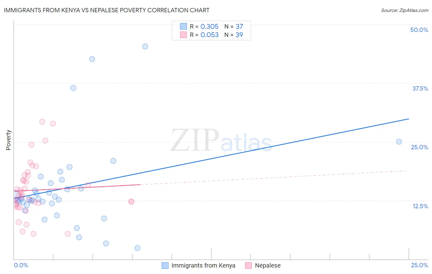 Immigrants from Kenya vs Nepalese Poverty