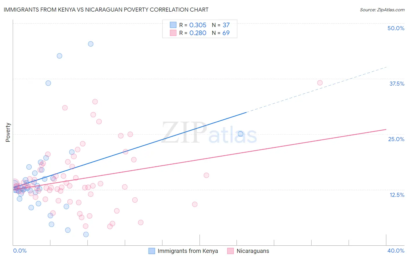 Immigrants from Kenya vs Nicaraguan Poverty