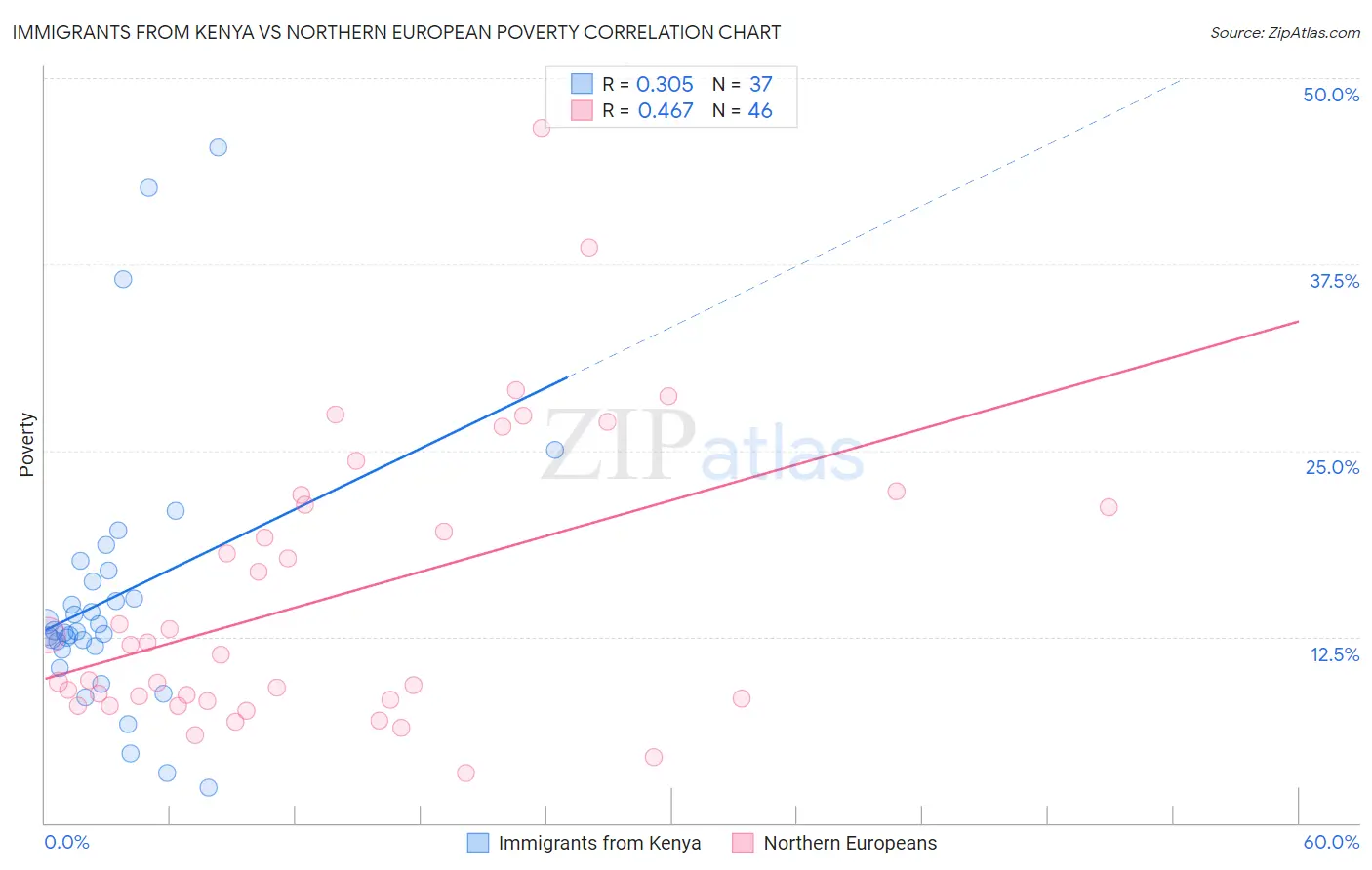 Immigrants from Kenya vs Northern European Poverty