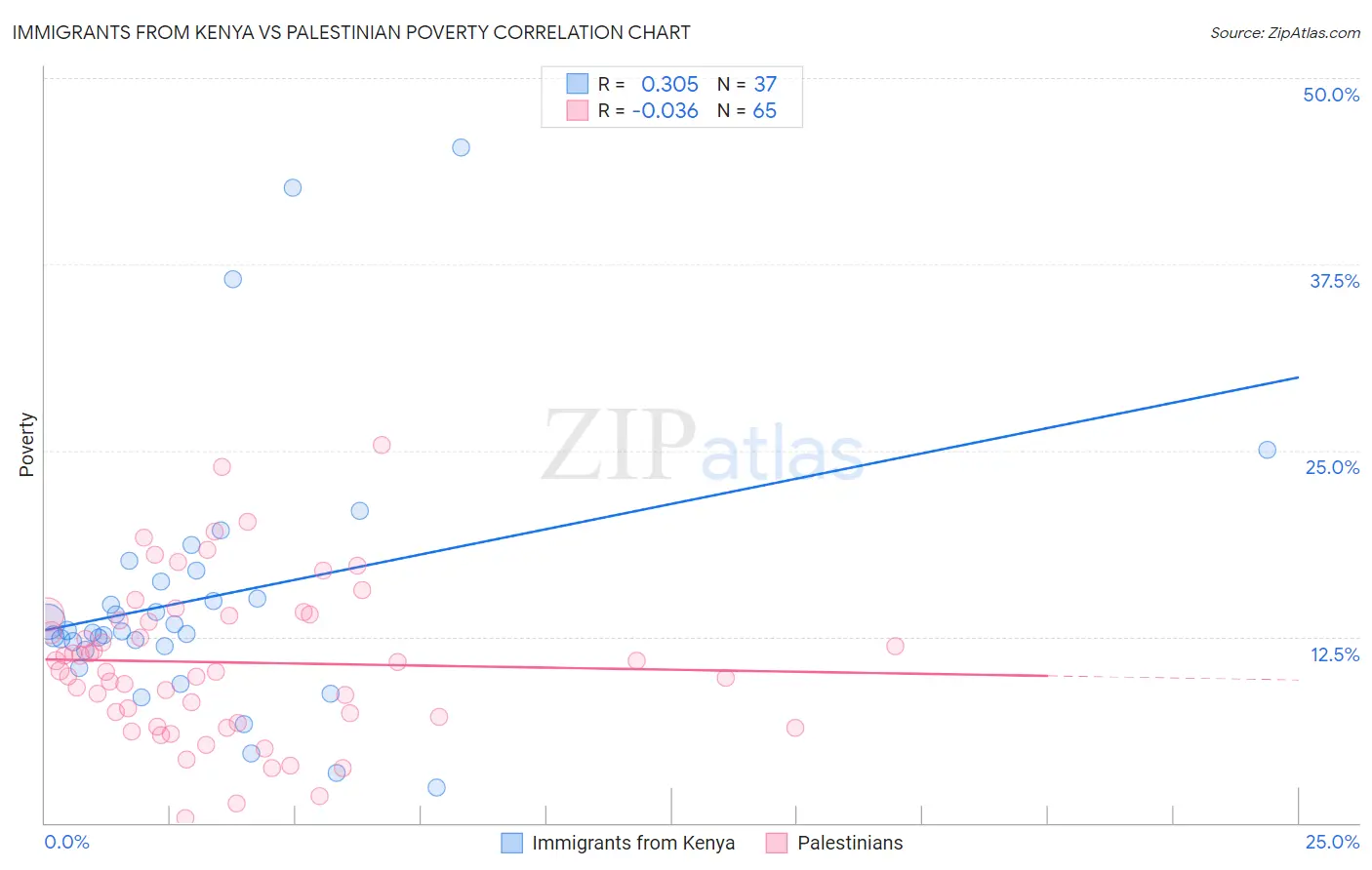 Immigrants from Kenya vs Palestinian Poverty