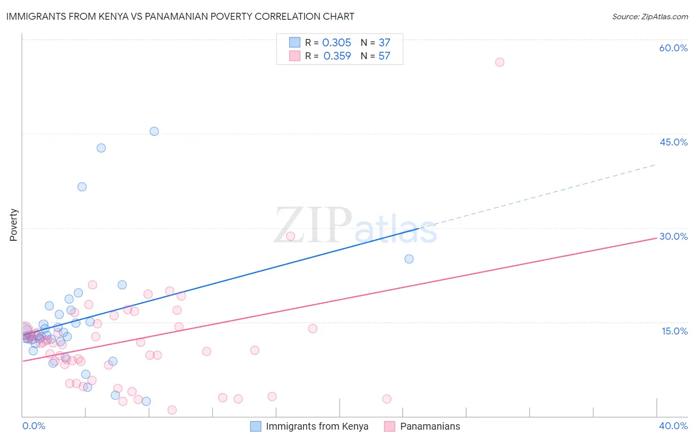 Immigrants from Kenya vs Panamanian Poverty