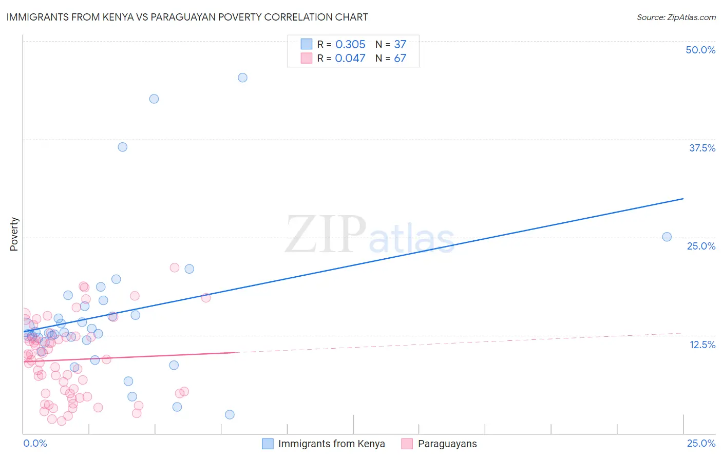 Immigrants from Kenya vs Paraguayan Poverty