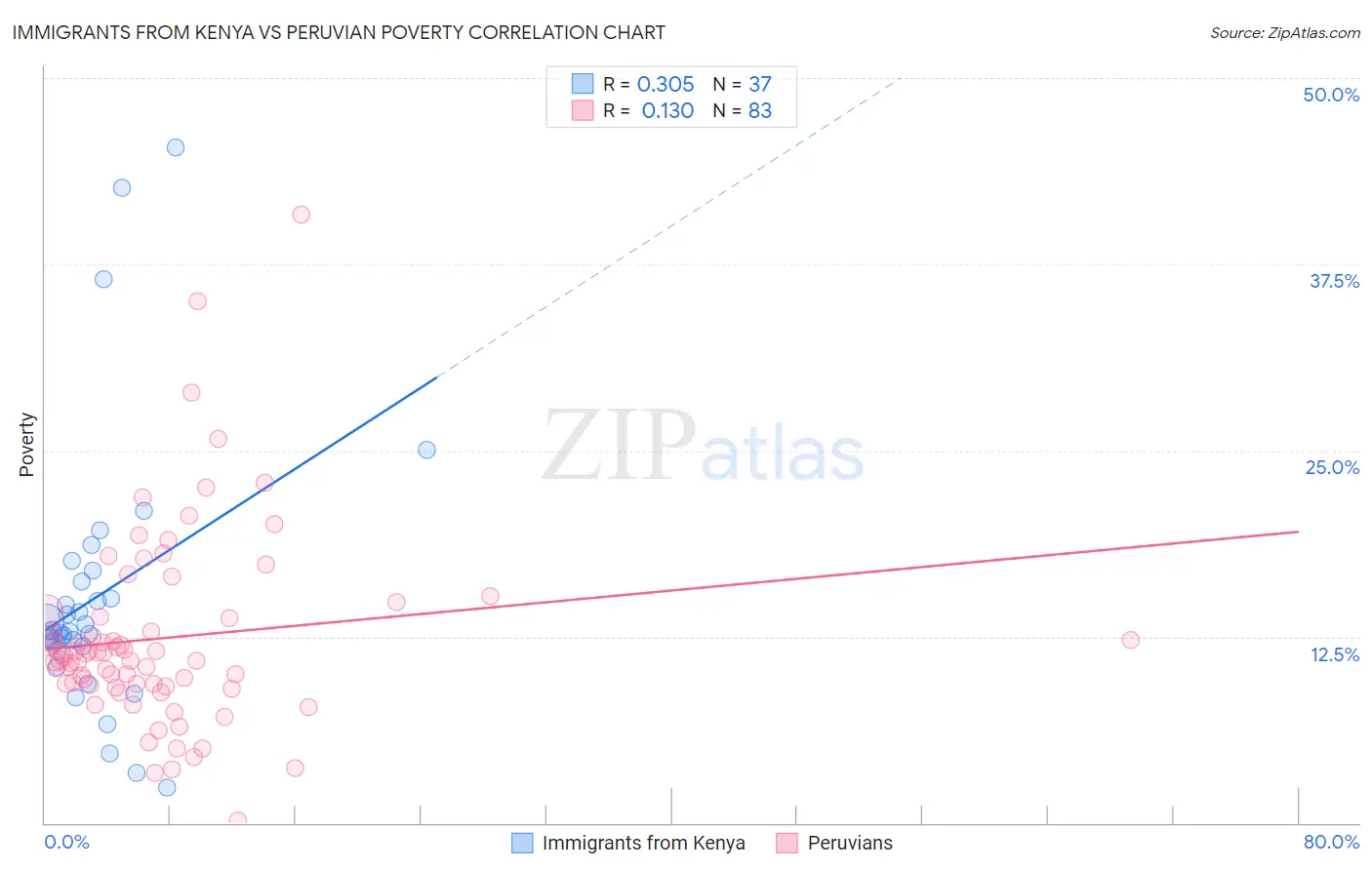 Immigrants from Kenya vs Peruvian Poverty
