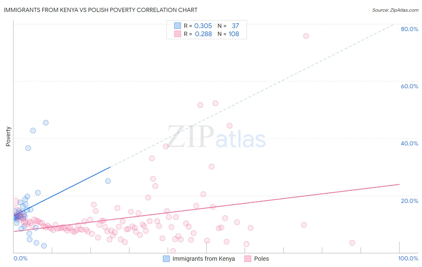 Immigrants from Kenya vs Polish Poverty