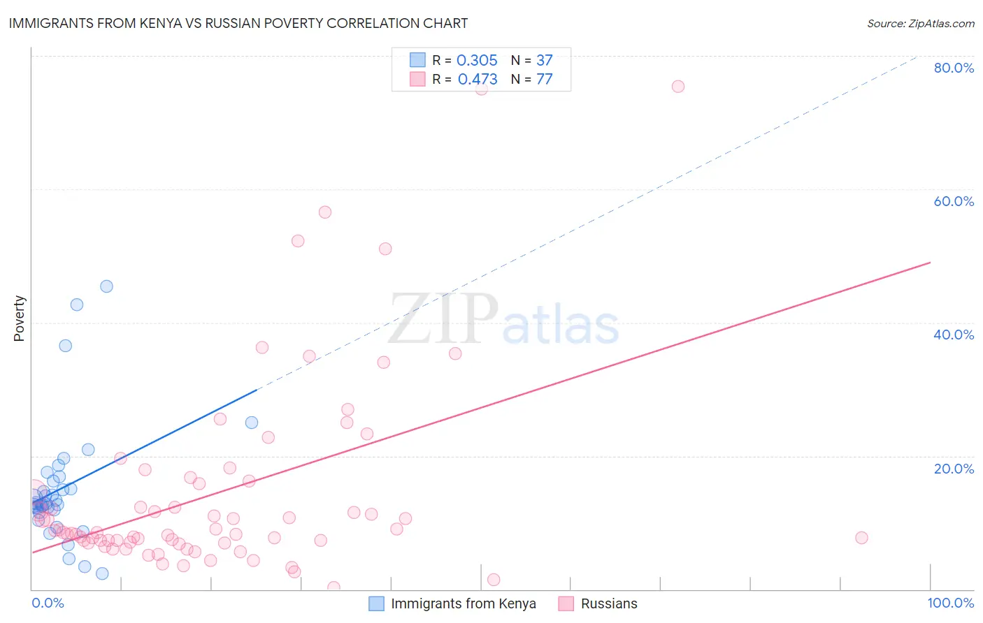 Immigrants from Kenya vs Russian Poverty