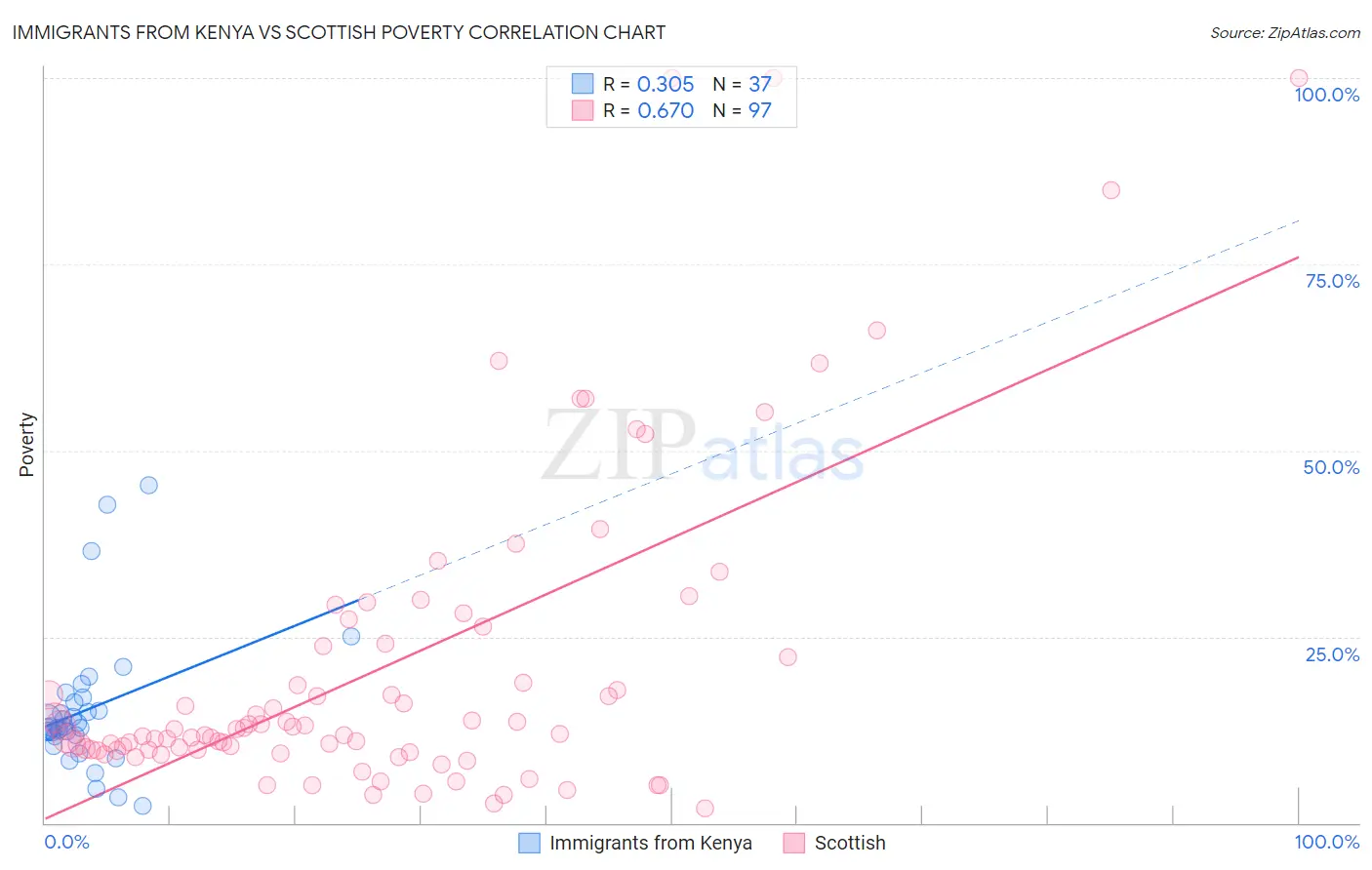Immigrants from Kenya vs Scottish Poverty