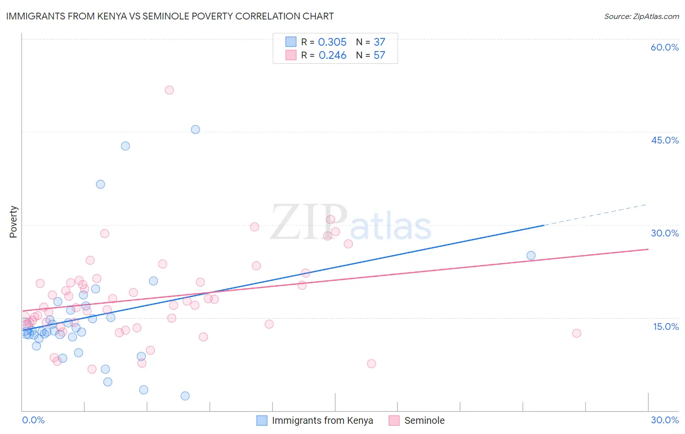 Immigrants from Kenya vs Seminole Poverty