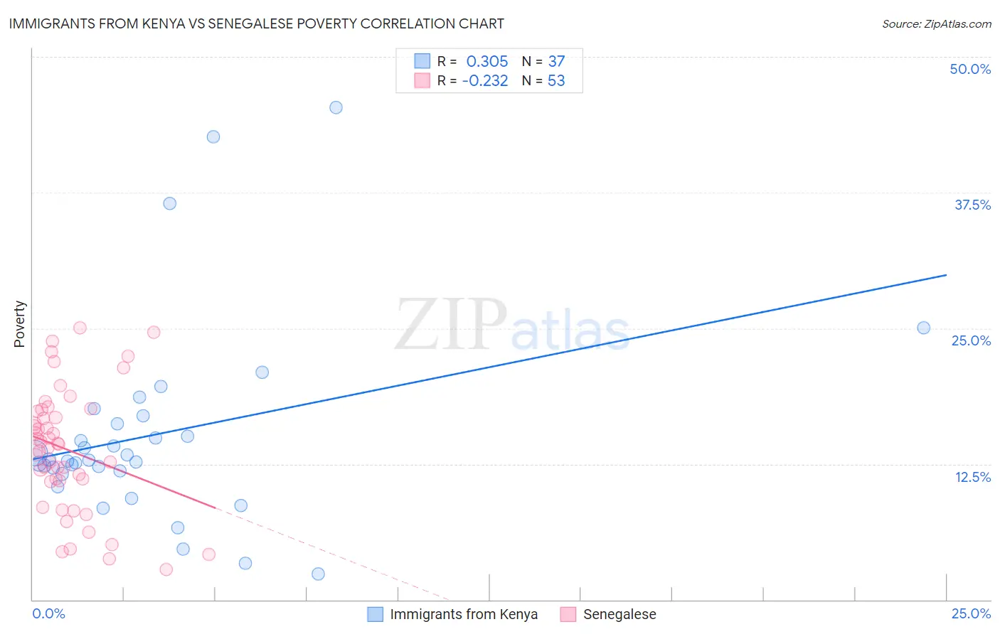 Immigrants from Kenya vs Senegalese Poverty