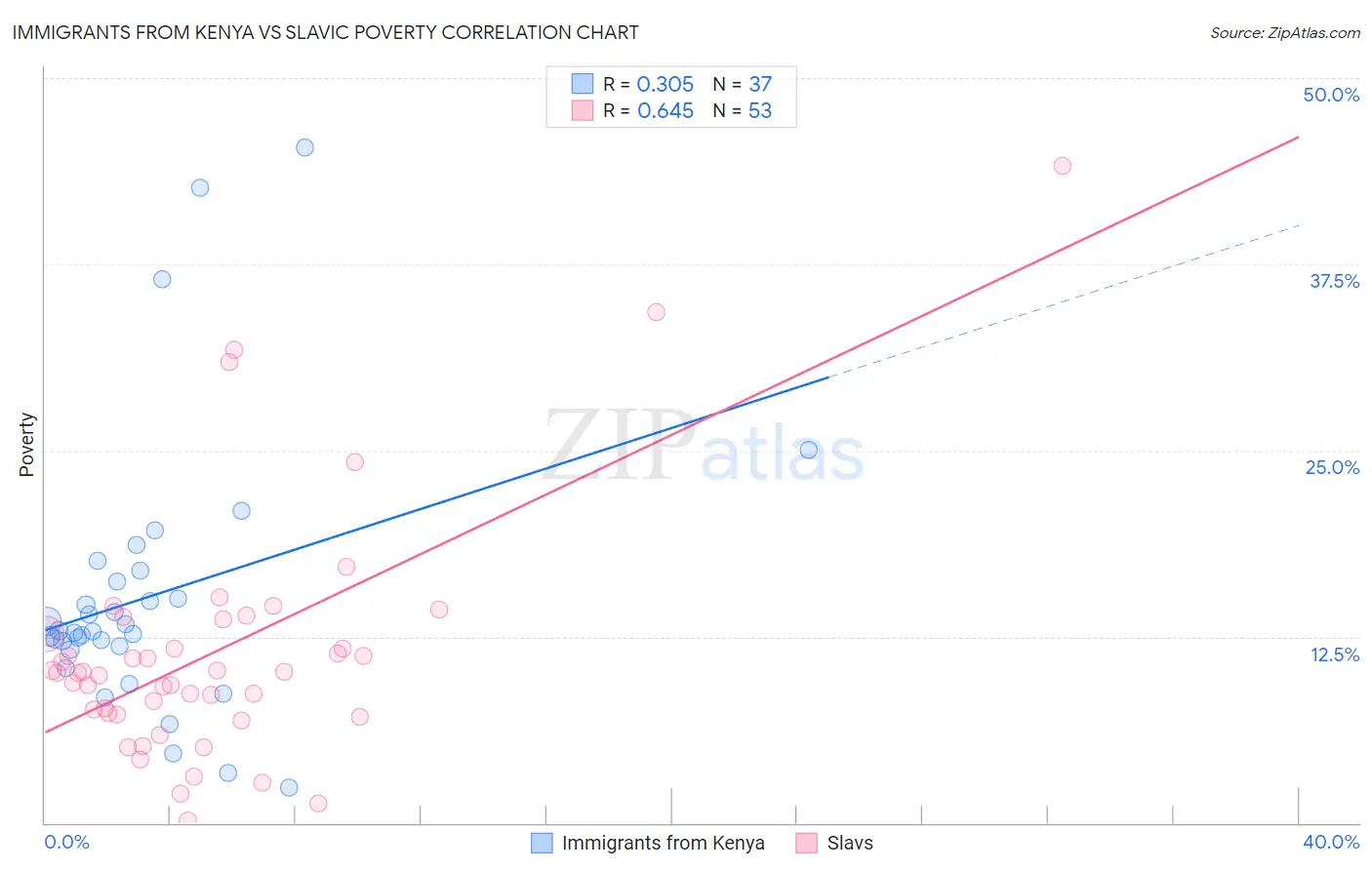 Immigrants from Kenya vs Slavic Poverty