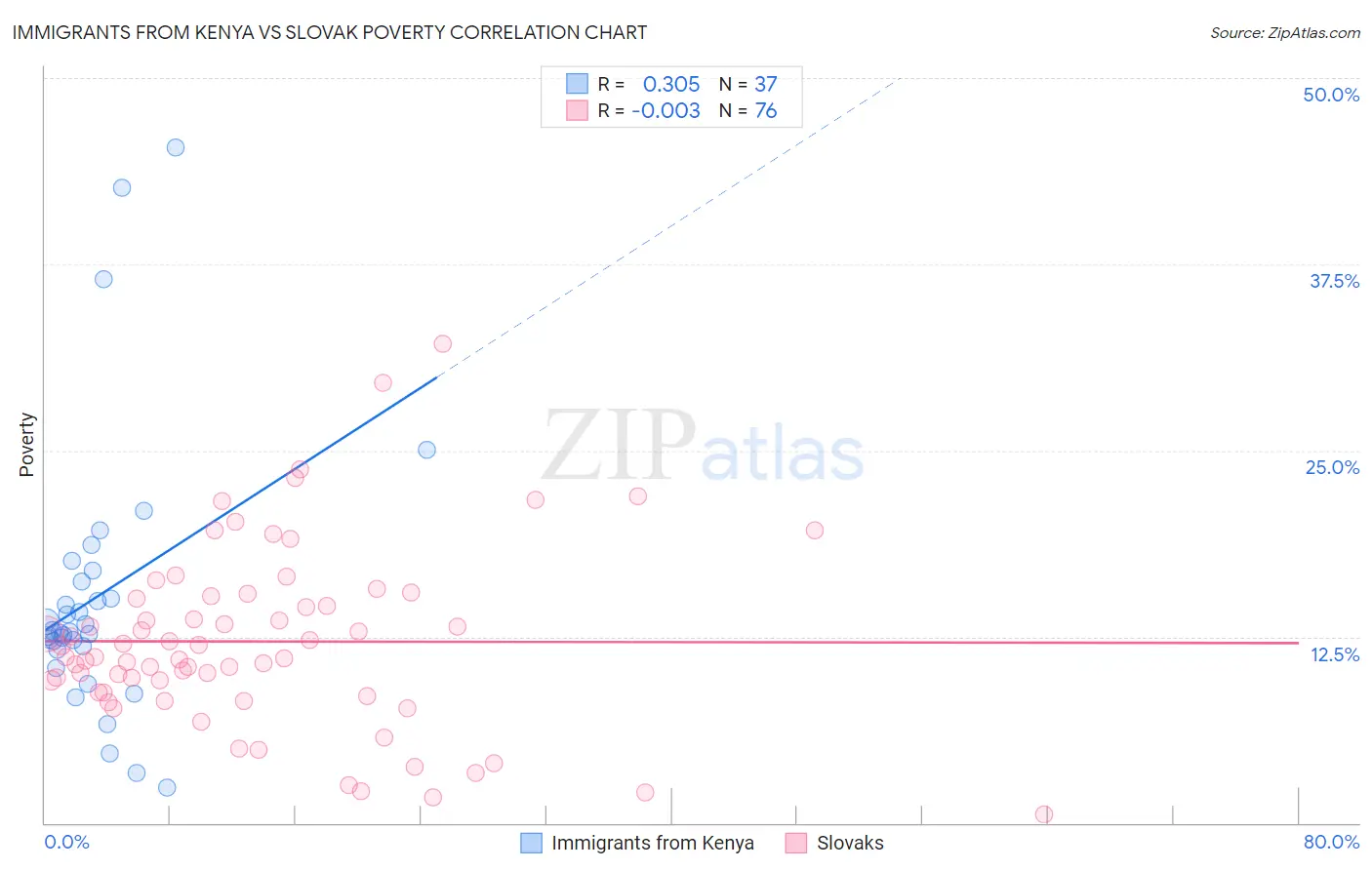 Immigrants from Kenya vs Slovak Poverty