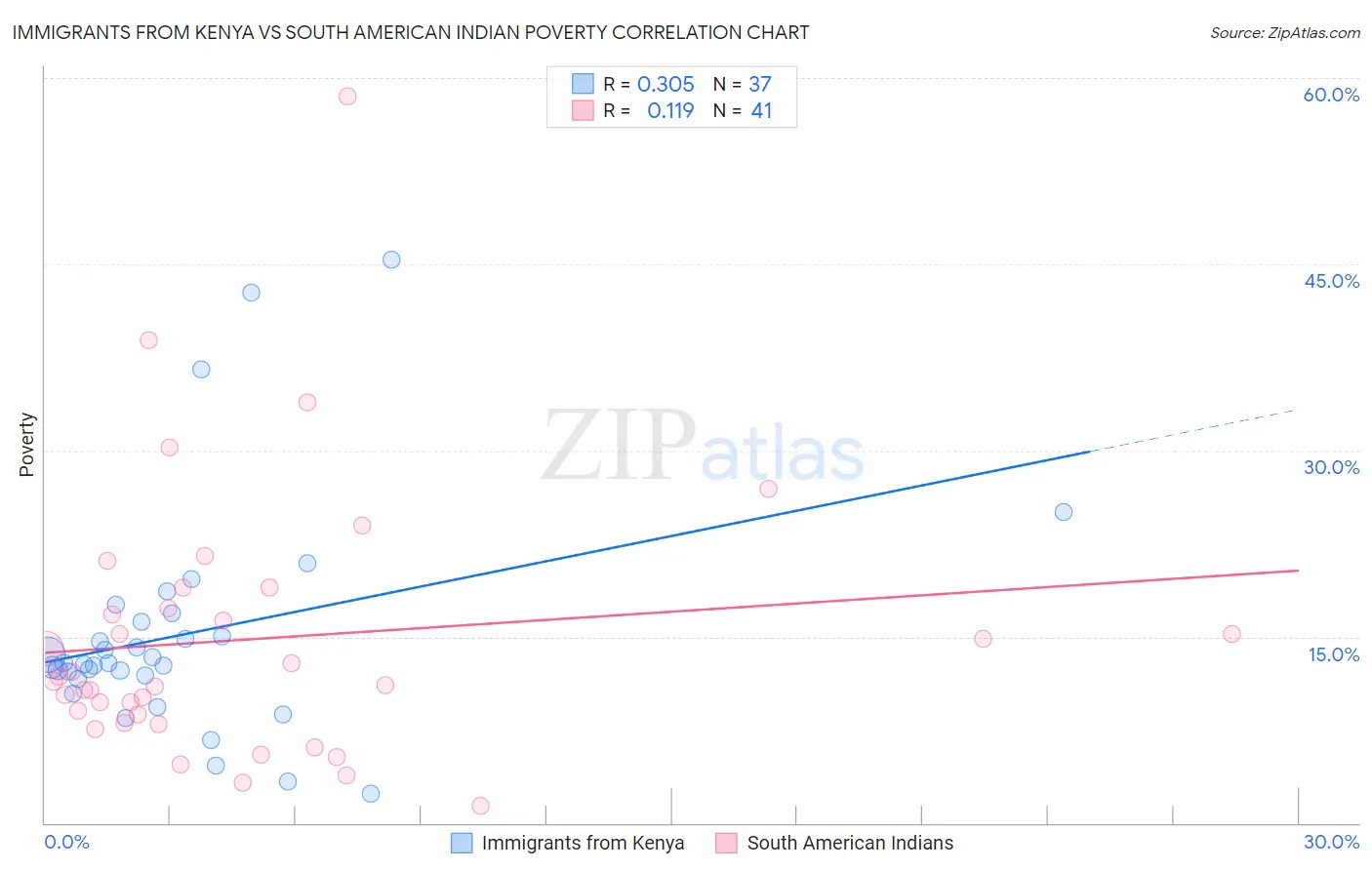 Immigrants from Kenya vs South American Indian Poverty