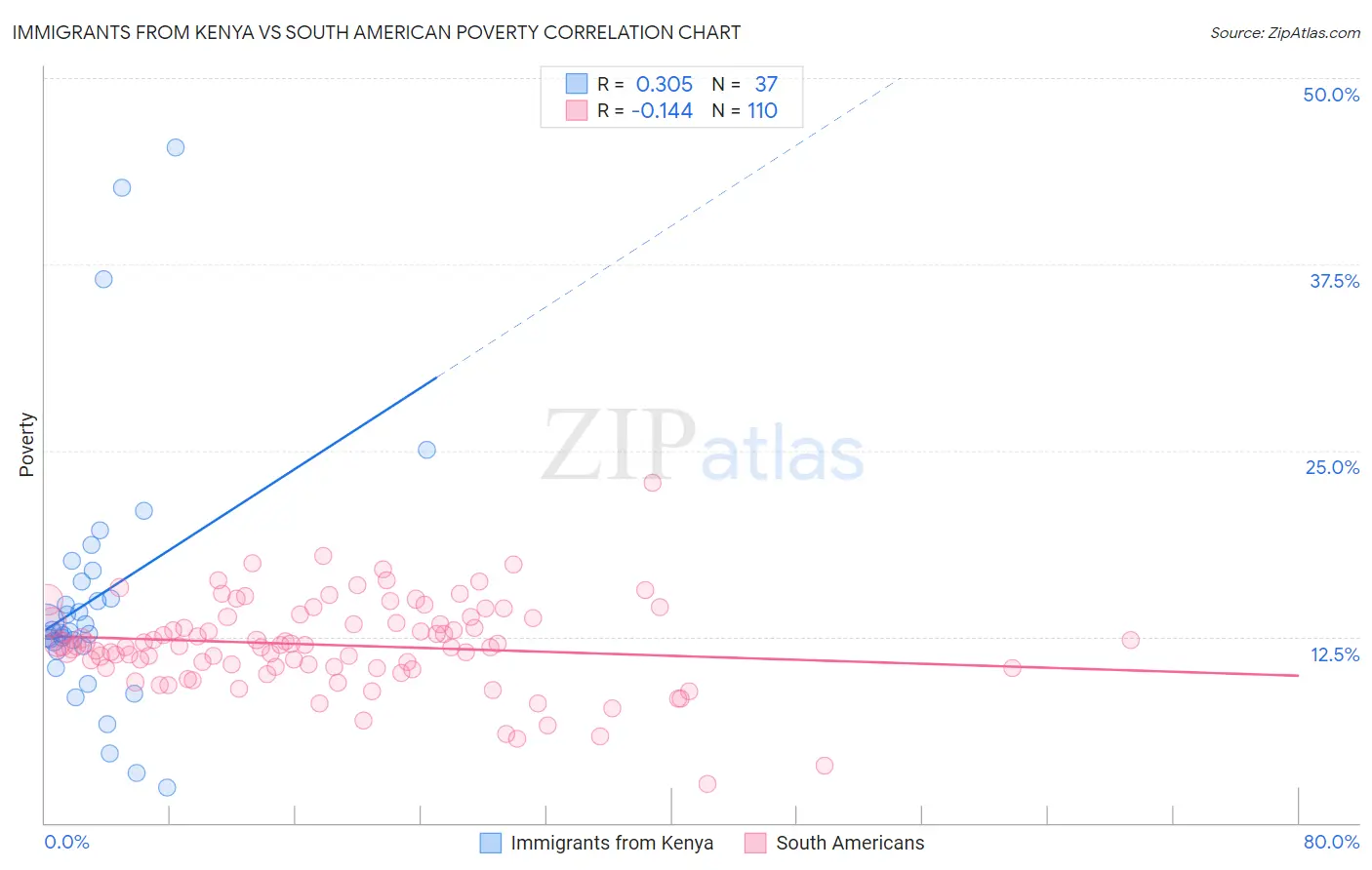 Immigrants from Kenya vs South American Poverty