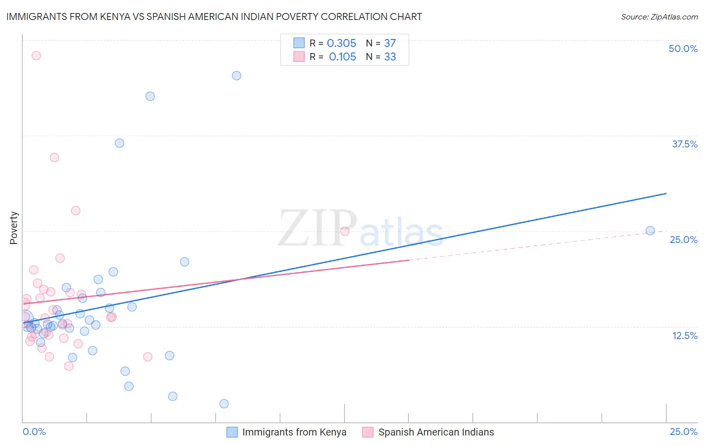 Immigrants from Kenya vs Spanish American Indian Poverty