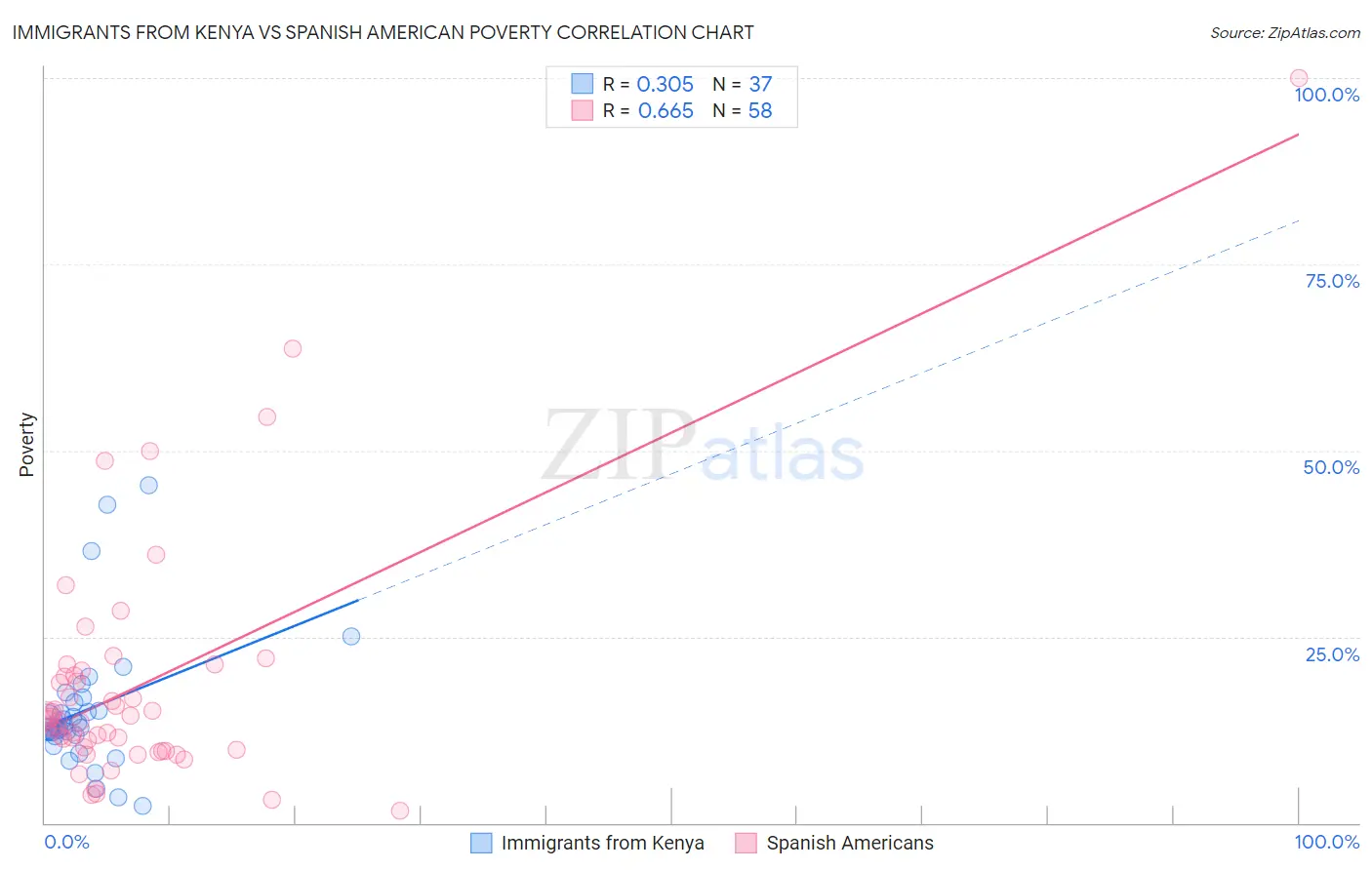 Immigrants from Kenya vs Spanish American Poverty