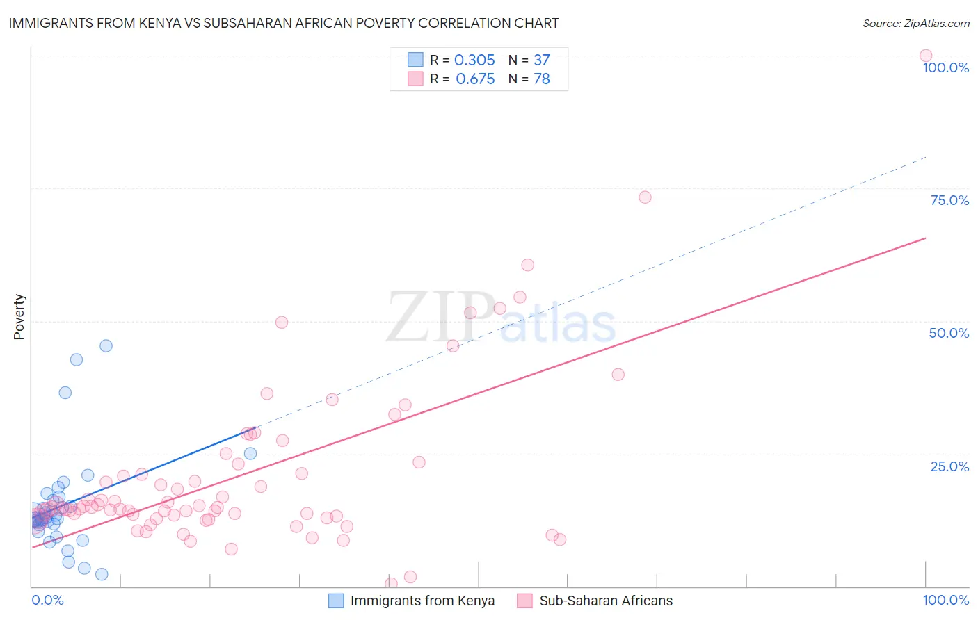 Immigrants from Kenya vs Subsaharan African Poverty