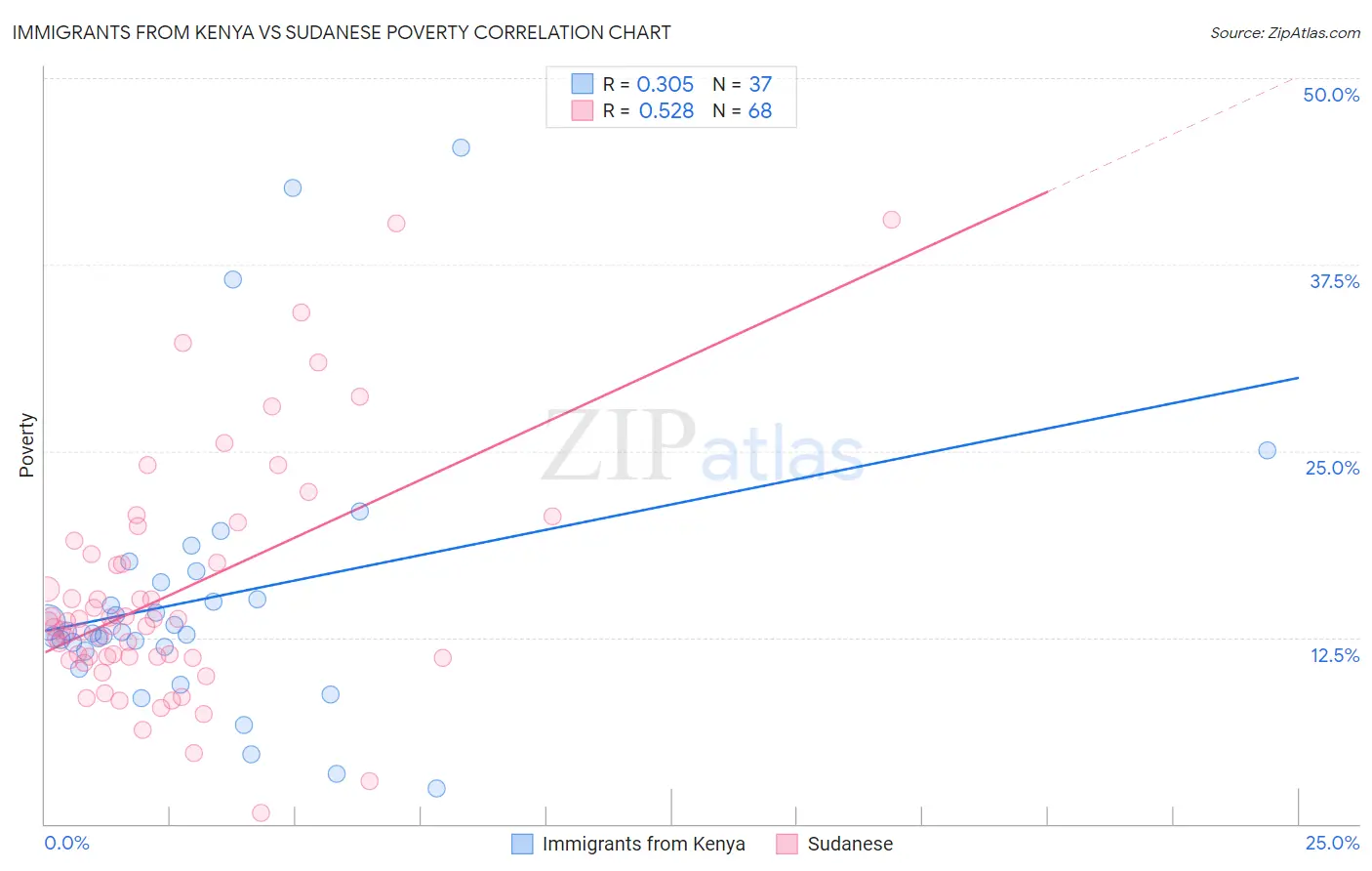 Immigrants from Kenya vs Sudanese Poverty