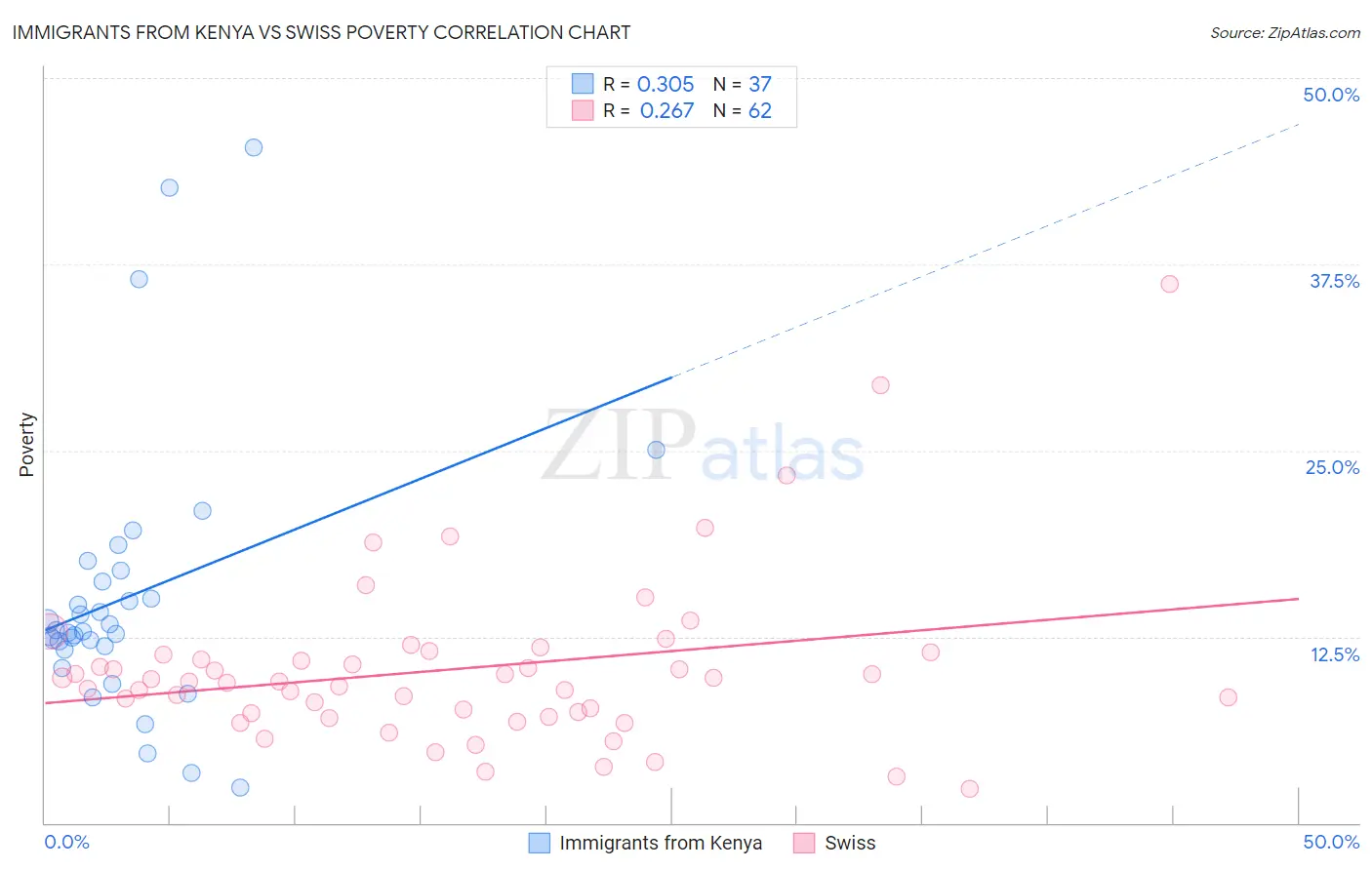 Immigrants from Kenya vs Swiss Poverty