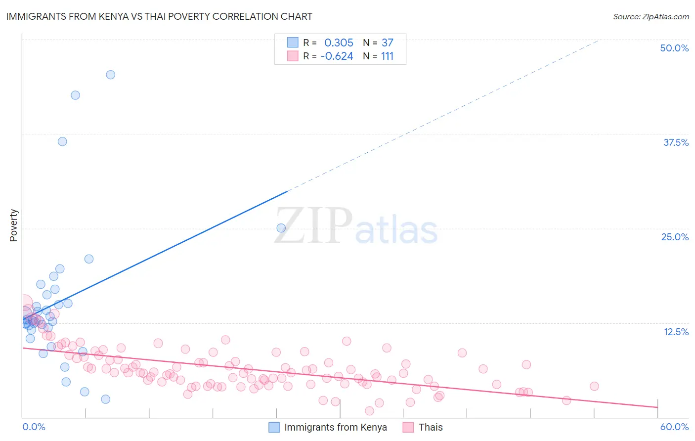 Immigrants from Kenya vs Thai Poverty