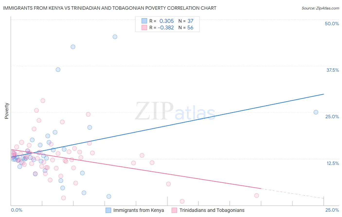 Immigrants from Kenya vs Trinidadian and Tobagonian Poverty