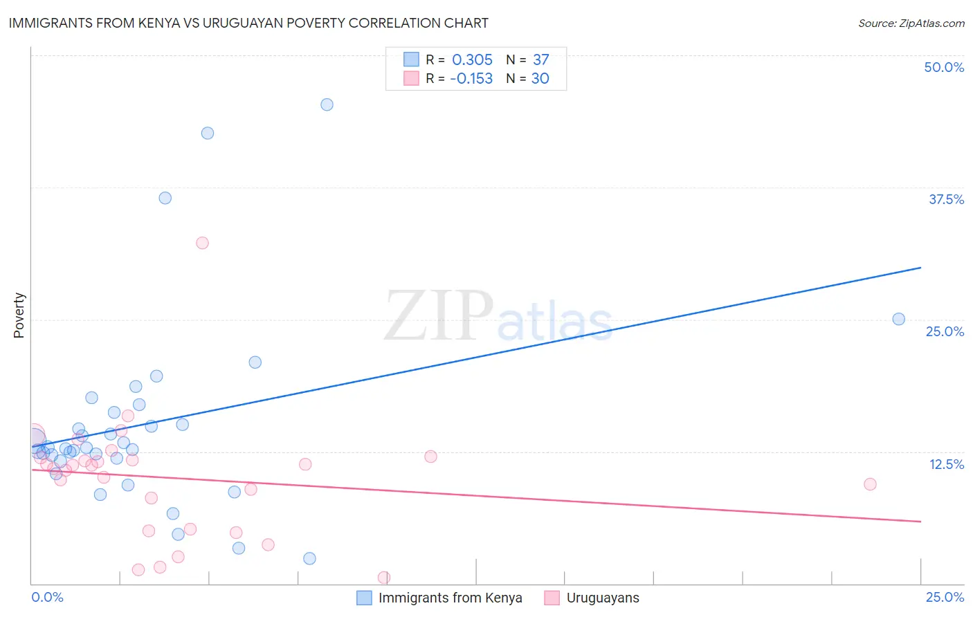 Immigrants from Kenya vs Uruguayan Poverty