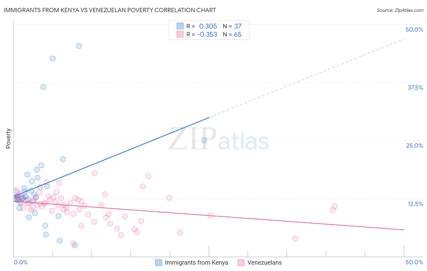 Immigrants from Kenya vs Venezuelan Poverty