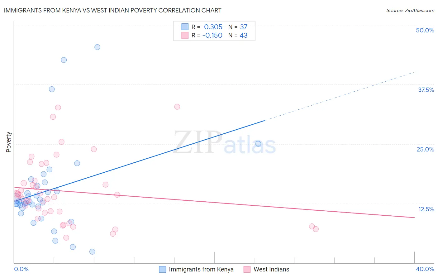 Immigrants from Kenya vs West Indian Poverty