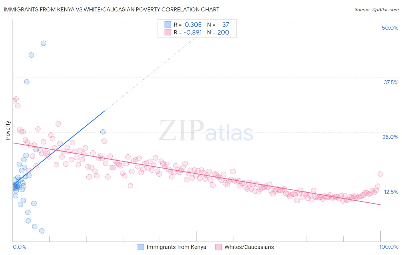 Immigrants from Kenya vs White/Caucasian Poverty