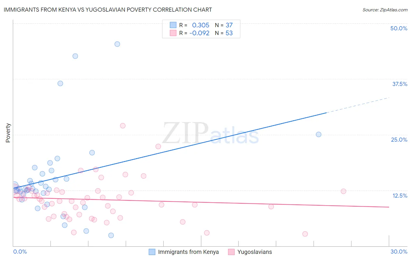 Immigrants from Kenya vs Yugoslavian Poverty