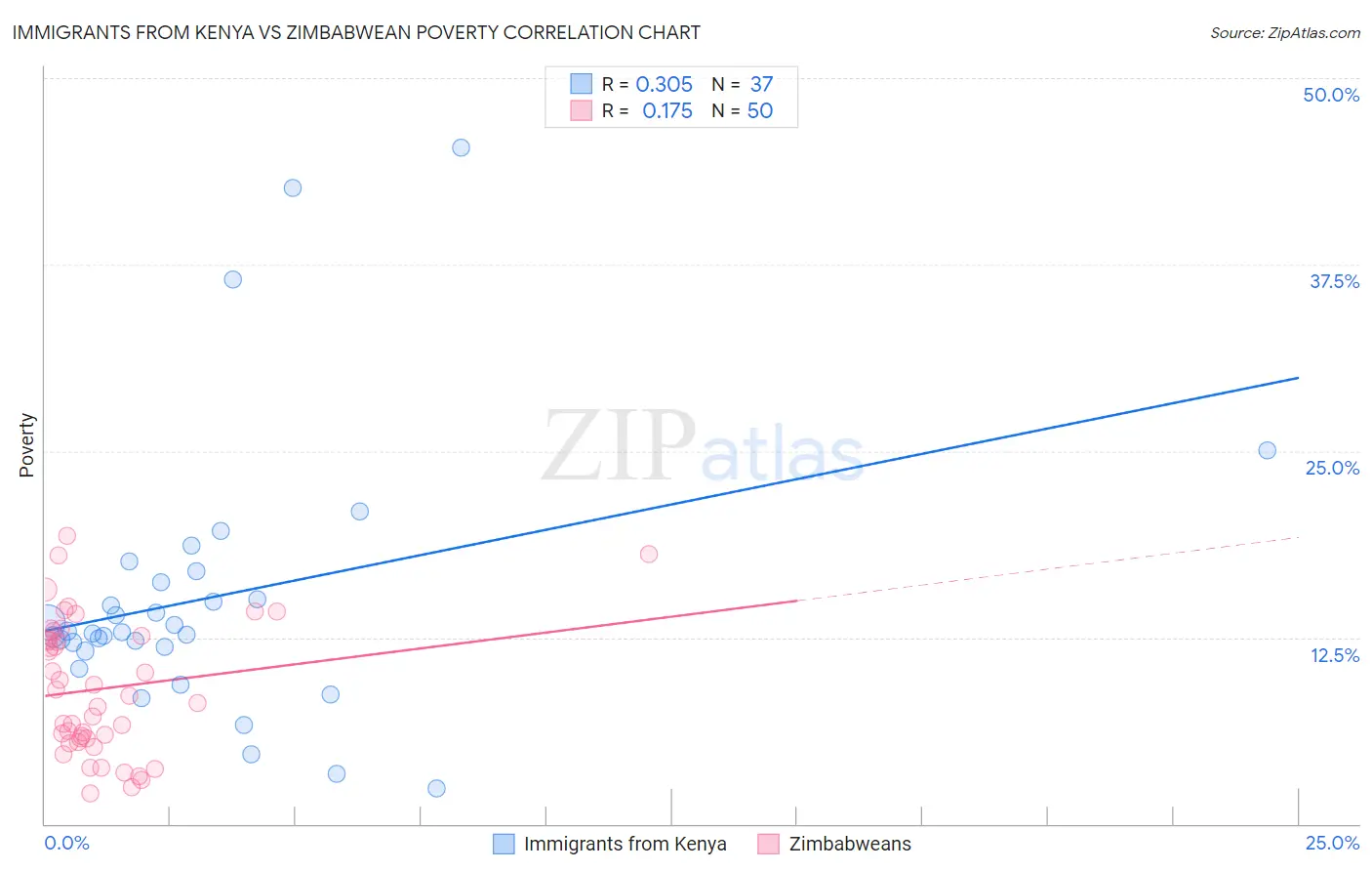 Immigrants from Kenya vs Zimbabwean Poverty