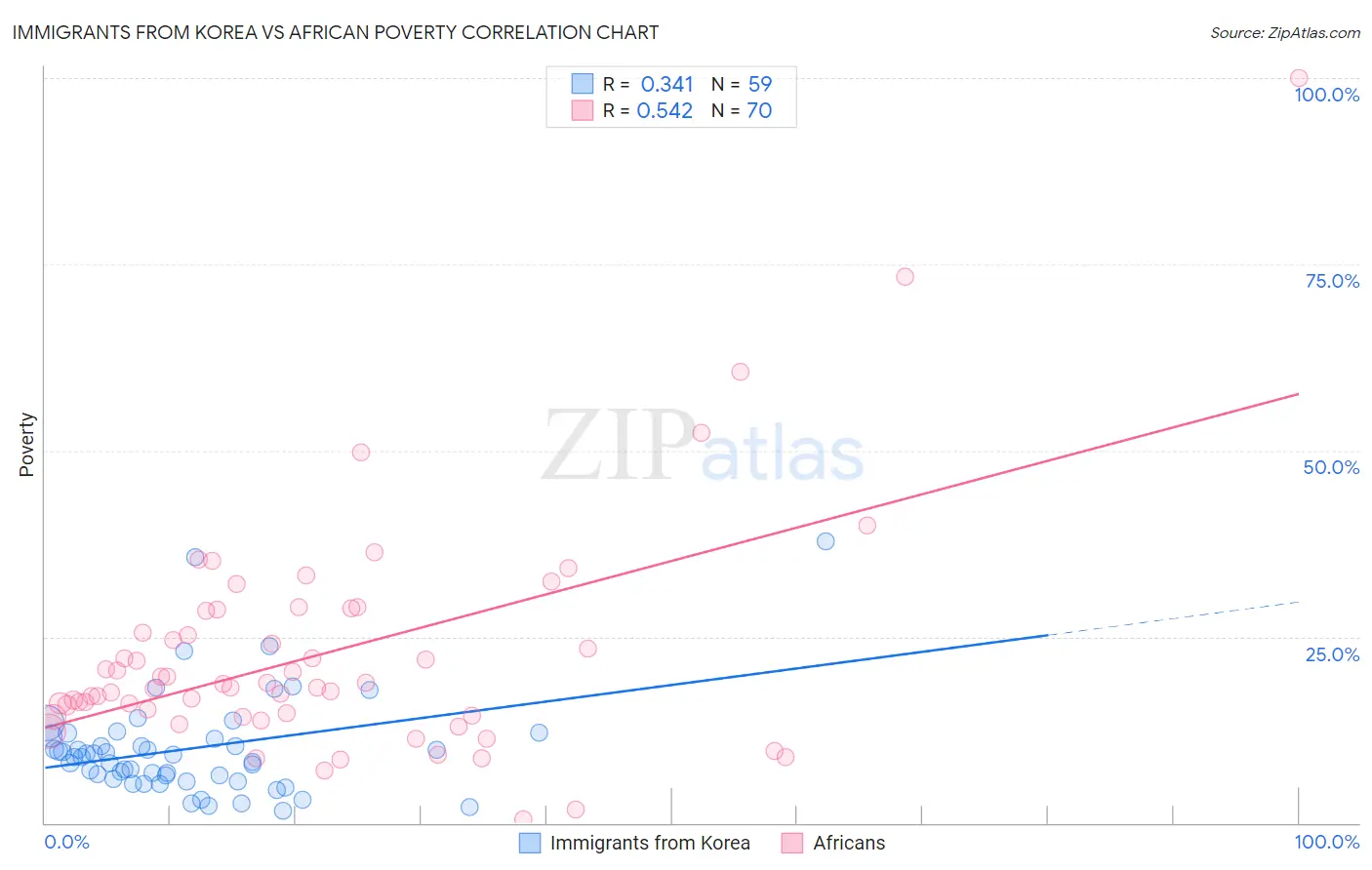 Immigrants from Korea vs African Poverty