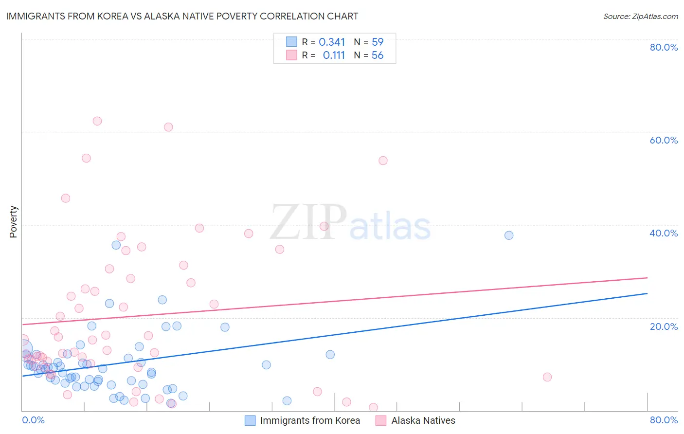 Immigrants from Korea vs Alaska Native Poverty