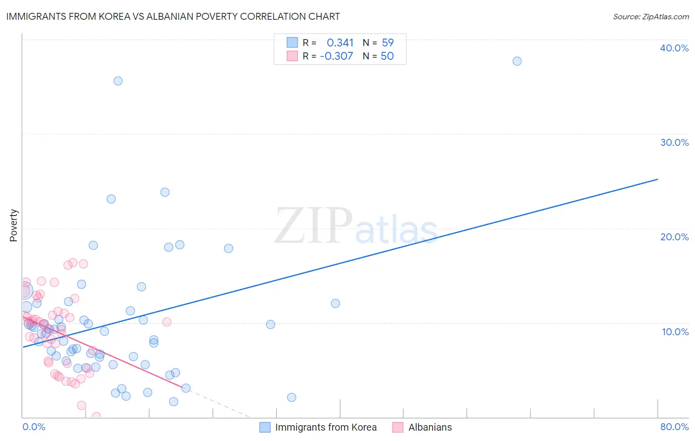 Immigrants from Korea vs Albanian Poverty