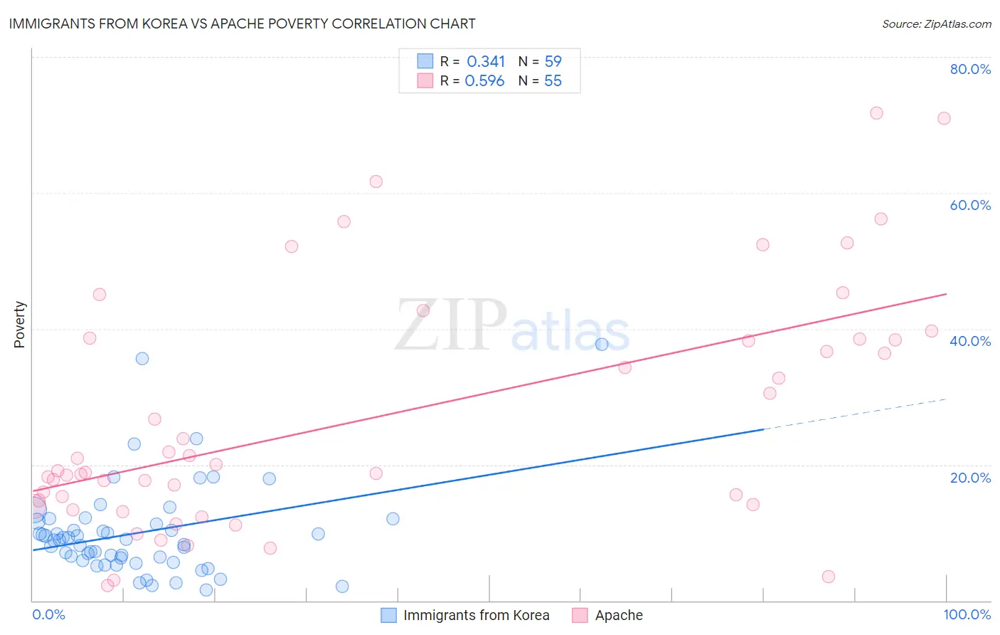 Immigrants from Korea vs Apache Poverty