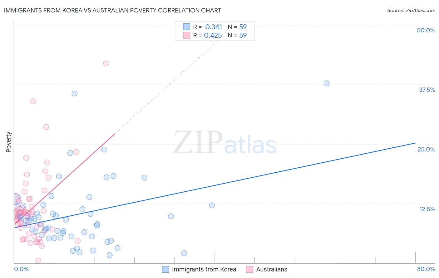 Immigrants from Korea vs Australian Poverty