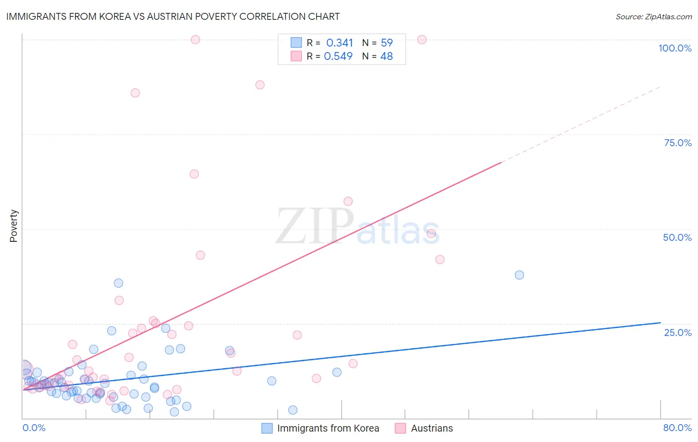 Immigrants from Korea vs Austrian Poverty