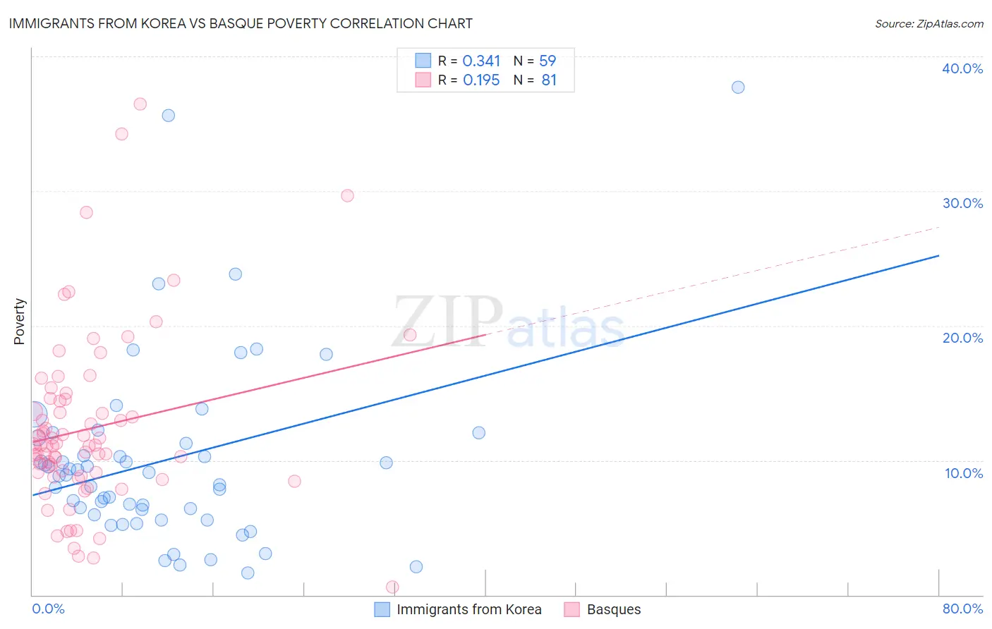 Immigrants from Korea vs Basque Poverty
