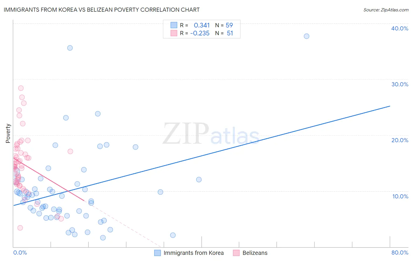 Immigrants from Korea vs Belizean Poverty