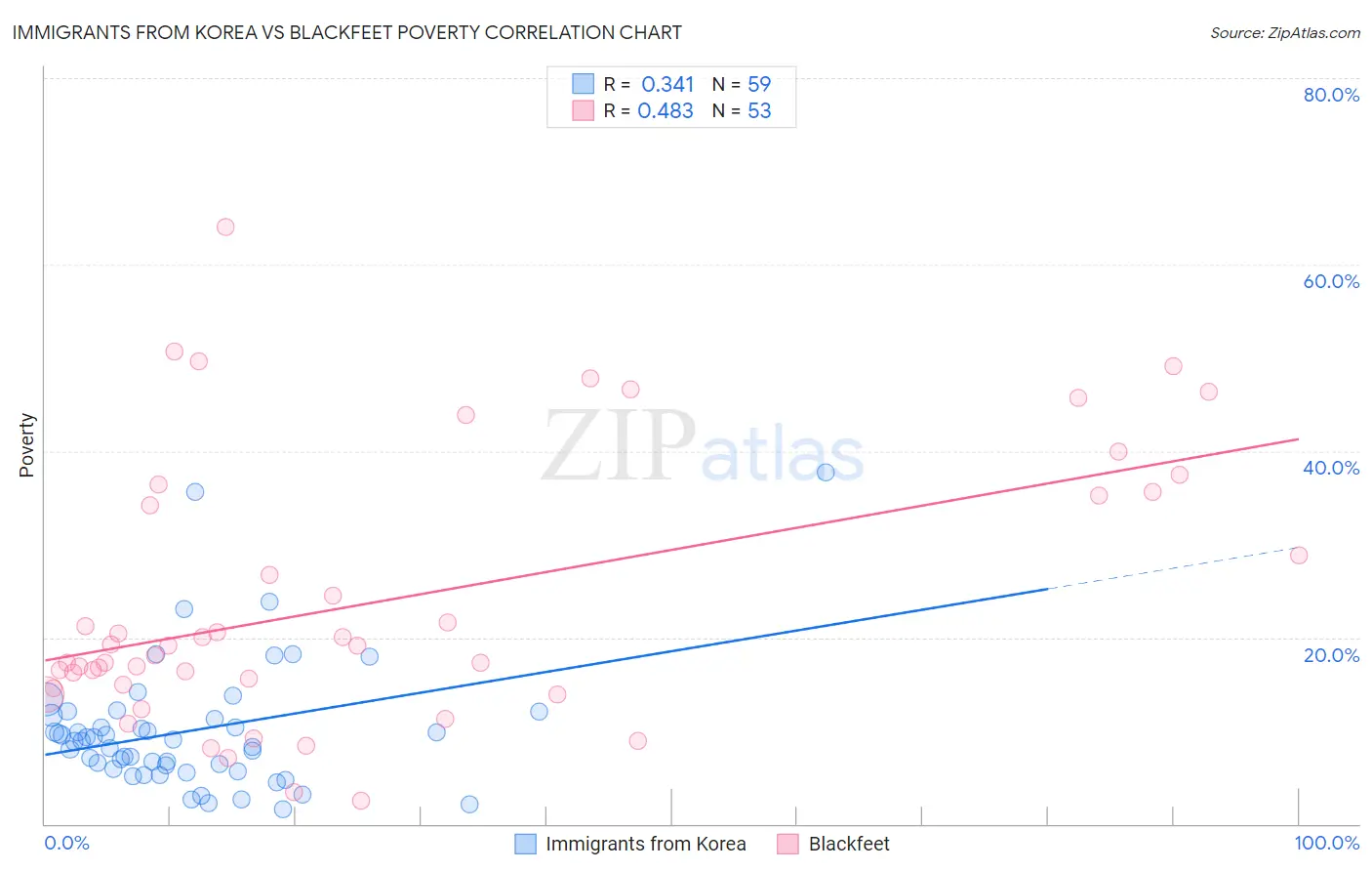 Immigrants from Korea vs Blackfeet Poverty