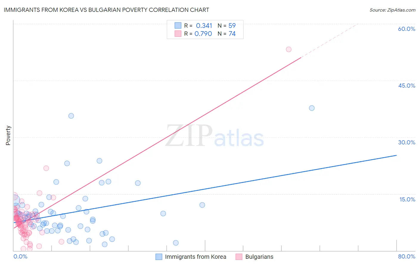 Immigrants from Korea vs Bulgarian Poverty