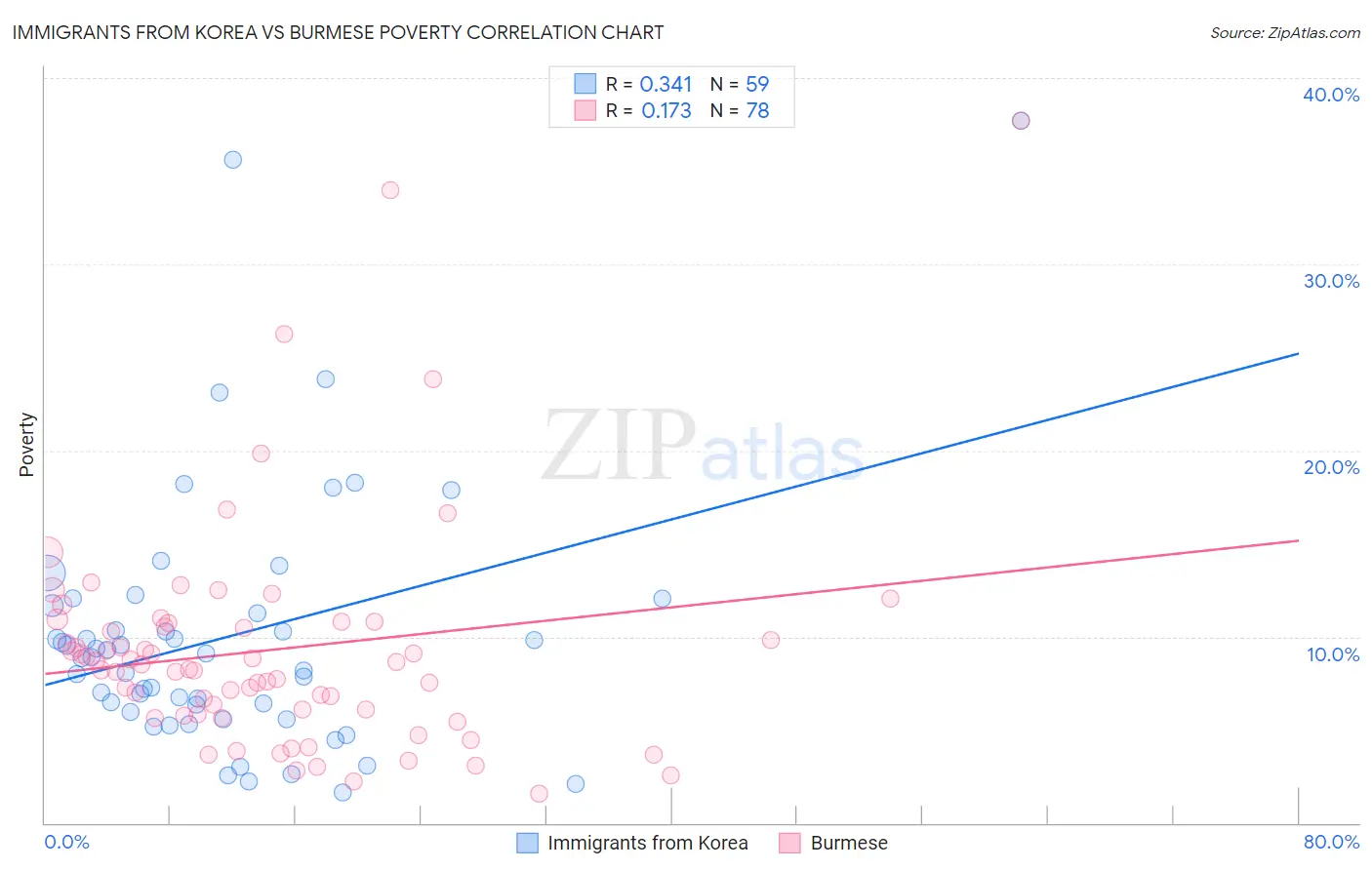 Immigrants from Korea vs Burmese Poverty