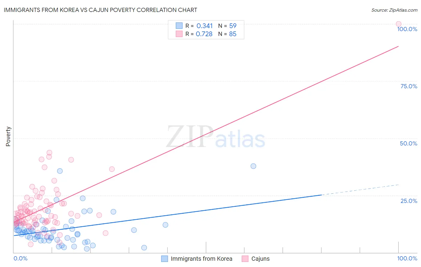 Immigrants from Korea vs Cajun Poverty