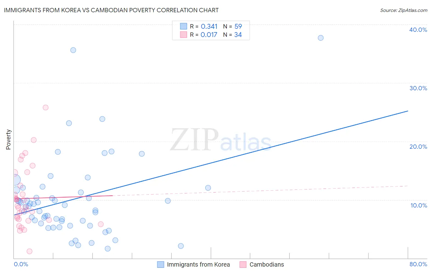 Immigrants from Korea vs Cambodian Poverty