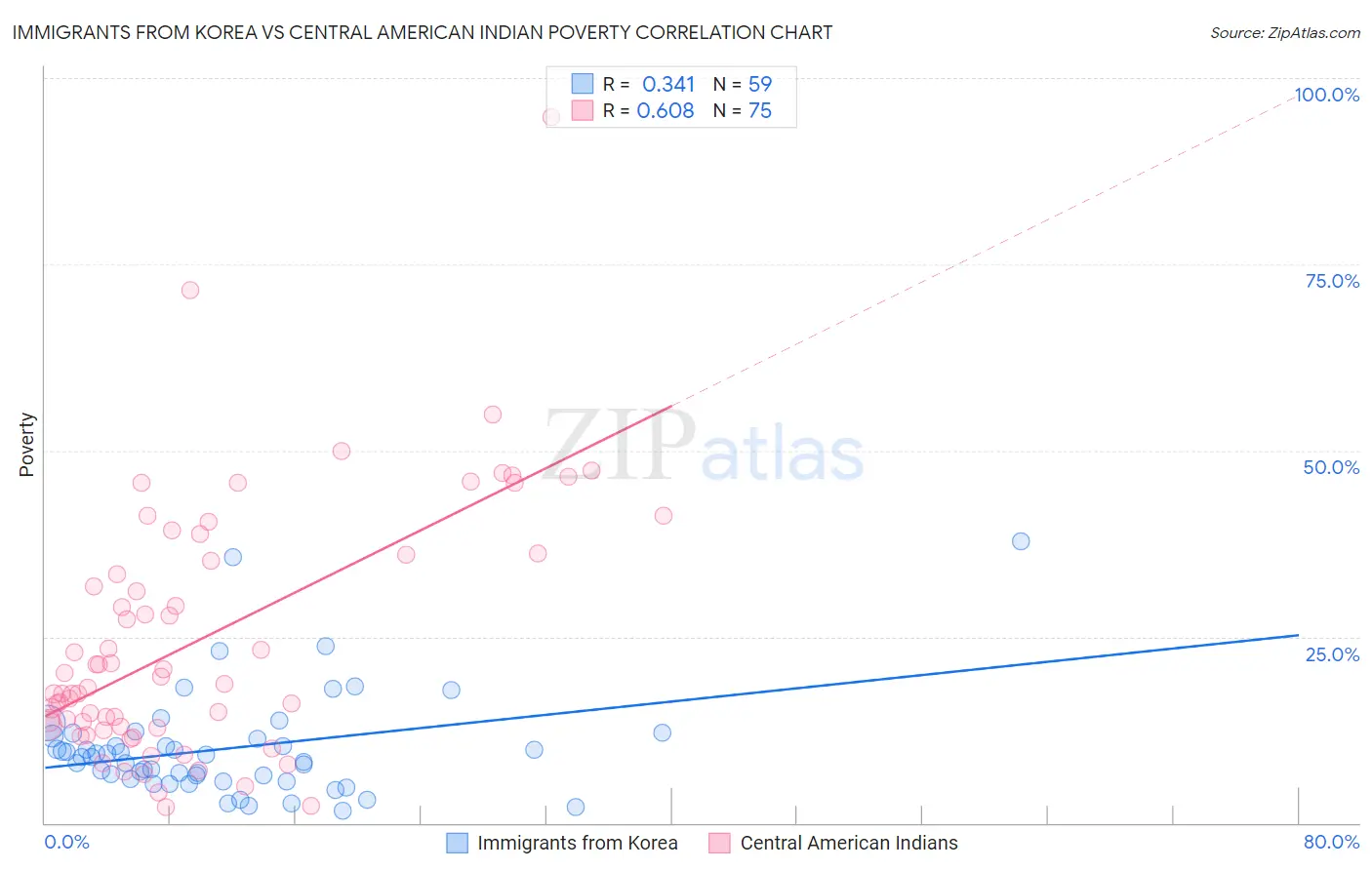 Immigrants from Korea vs Central American Indian Poverty