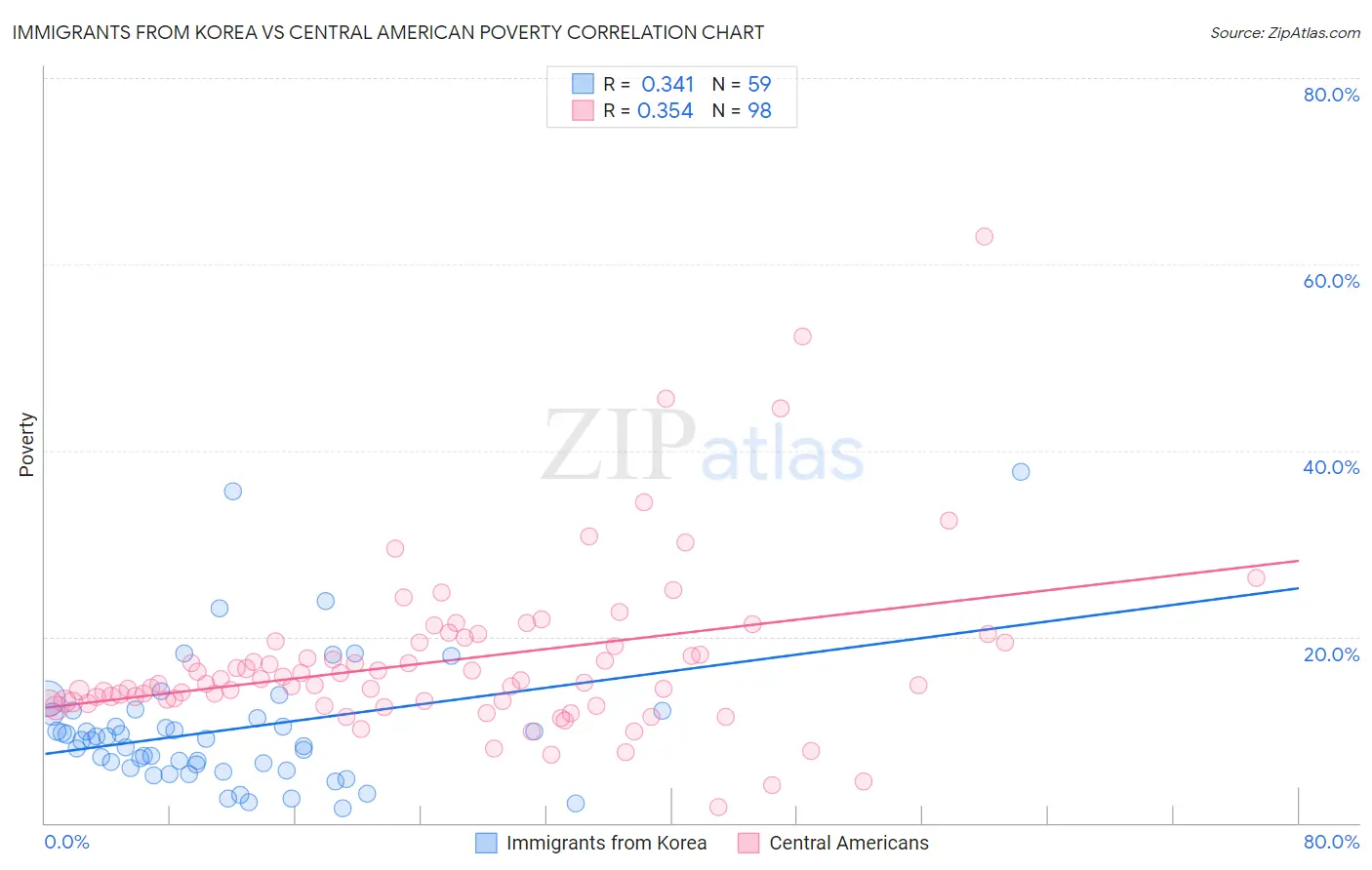 Immigrants from Korea vs Central American Poverty