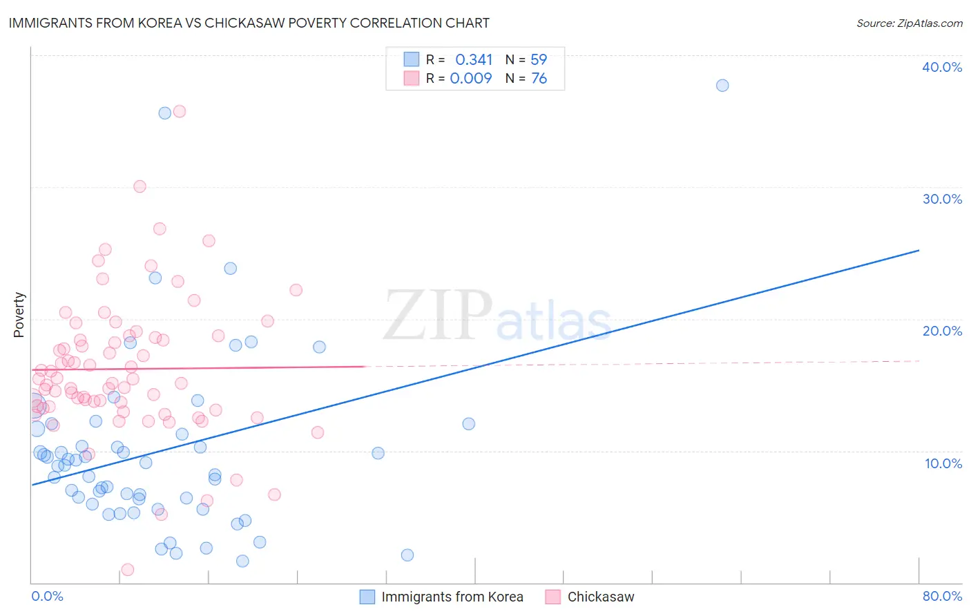 Immigrants from Korea vs Chickasaw Poverty