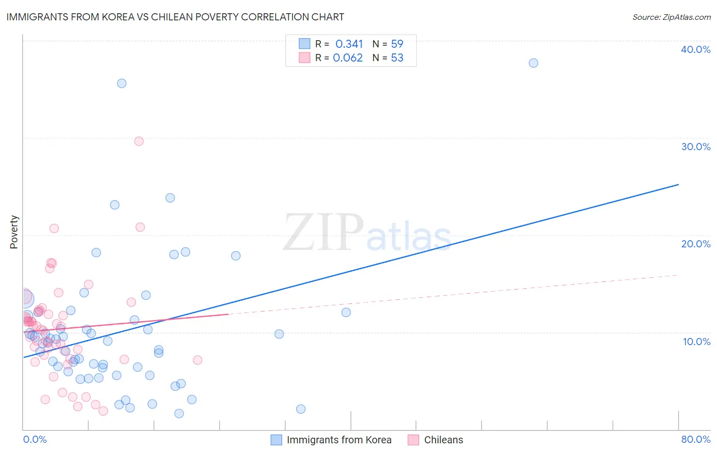 Immigrants from Korea vs Chilean Poverty